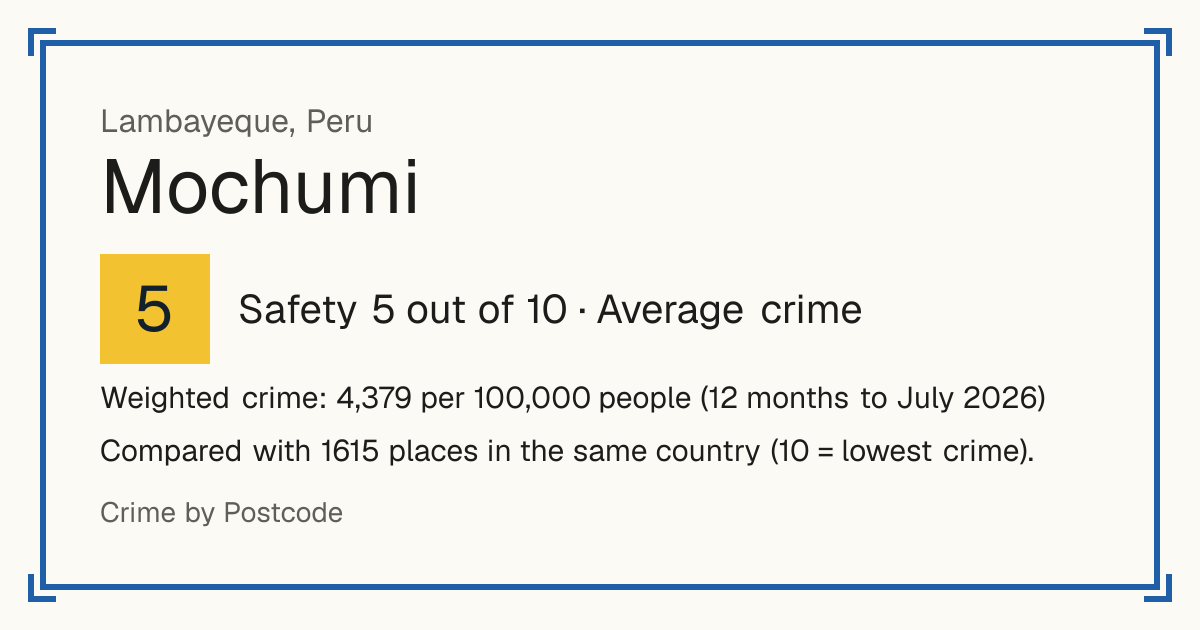 Mochumi, Peru: Safety 5 out of 10 (Average crime). Weighted crime: 4,379 per 100,000 people (12 months to July 2026).