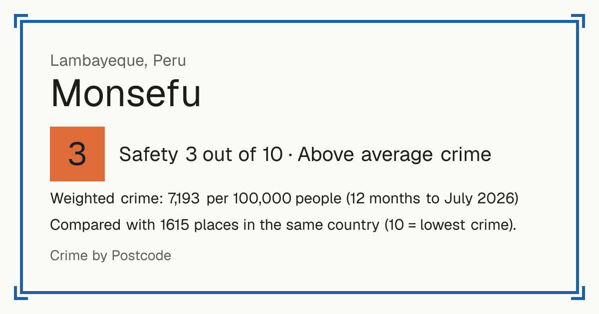 Monsefu, Peru: Safety 3 out of 10 (Above average crime). Weighted crime: 7,193 per 100,000 people (12 months to July 2026).