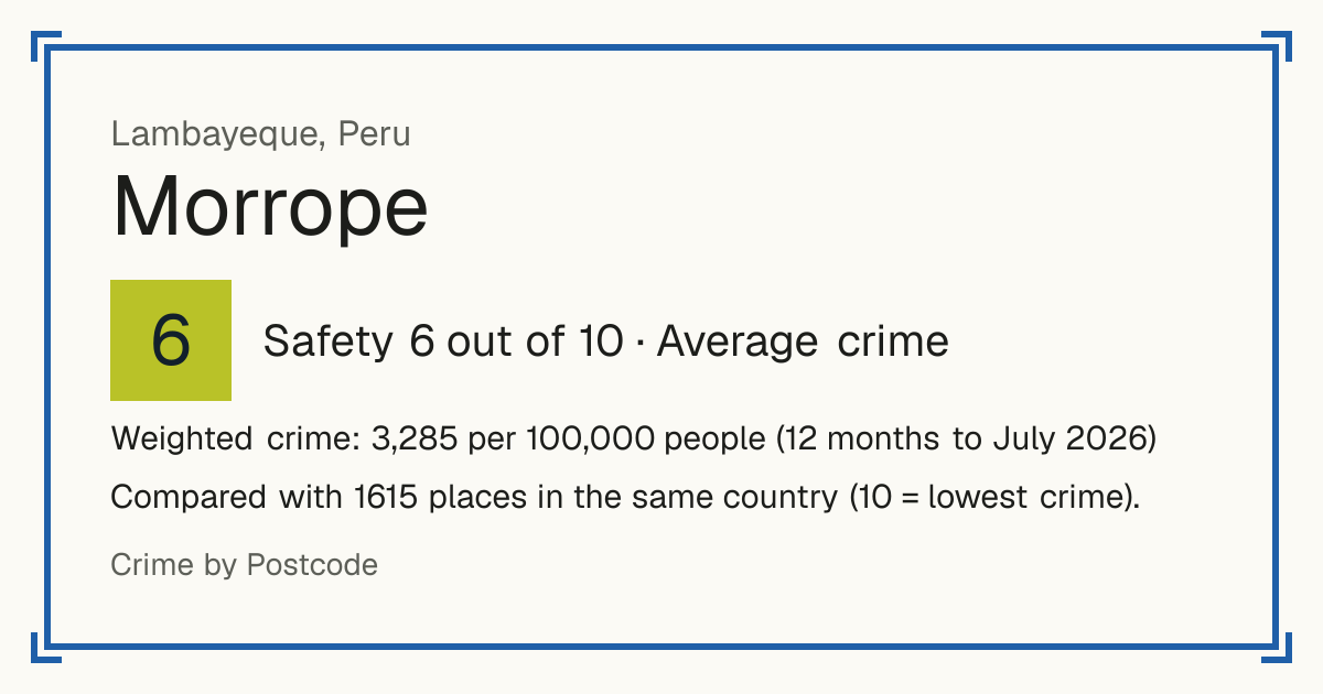Morrope, Peru: Safety 6 out of 10 (Average crime). Weighted crime: 3,285 per 100,000 people (12 months to July 2026).