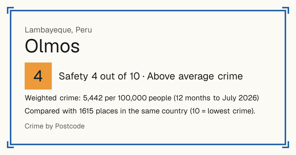 Olmos, Peru: Safety 4 out of 10 (Above average crime). Weighted crime: 5,442 per 100,000 people (12 months to July 2026).