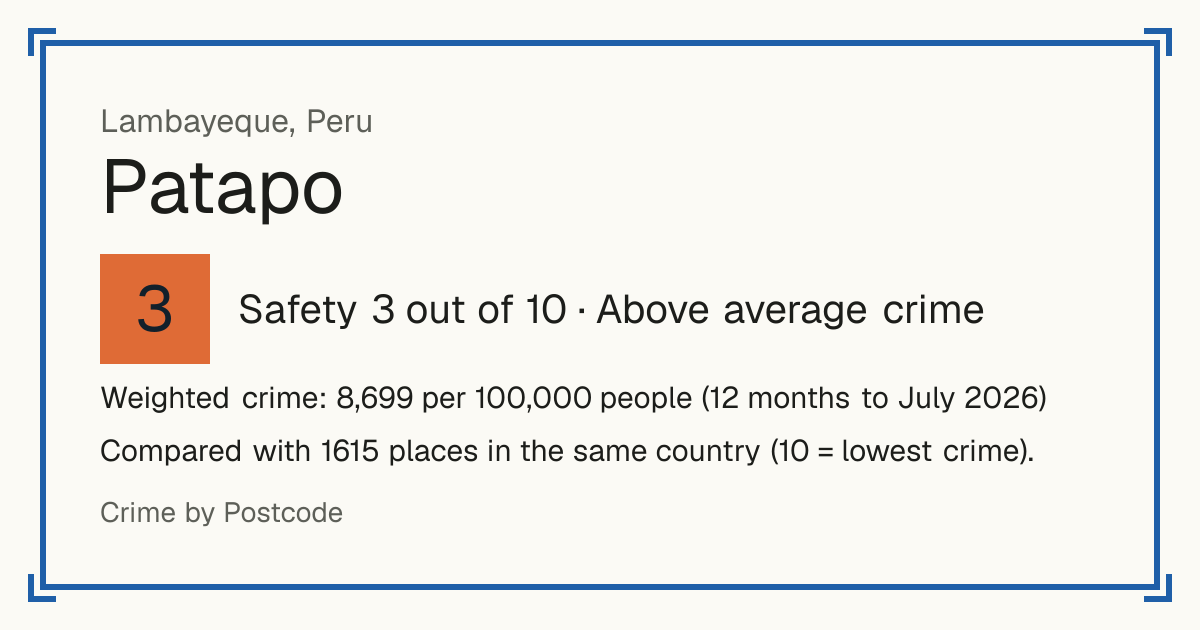 Patapo, Peru: Safety 3 out of 10 (Above average crime). Weighted crime: 8,699 per 100,000 people (12 months to July 2026).