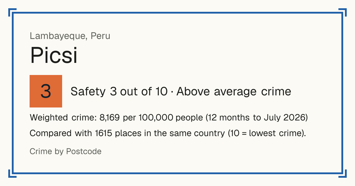Picsi, Peru: Safety 3 out of 10 (Above average crime). Weighted crime: 8,169 per 100,000 people (12 months to July 2026).