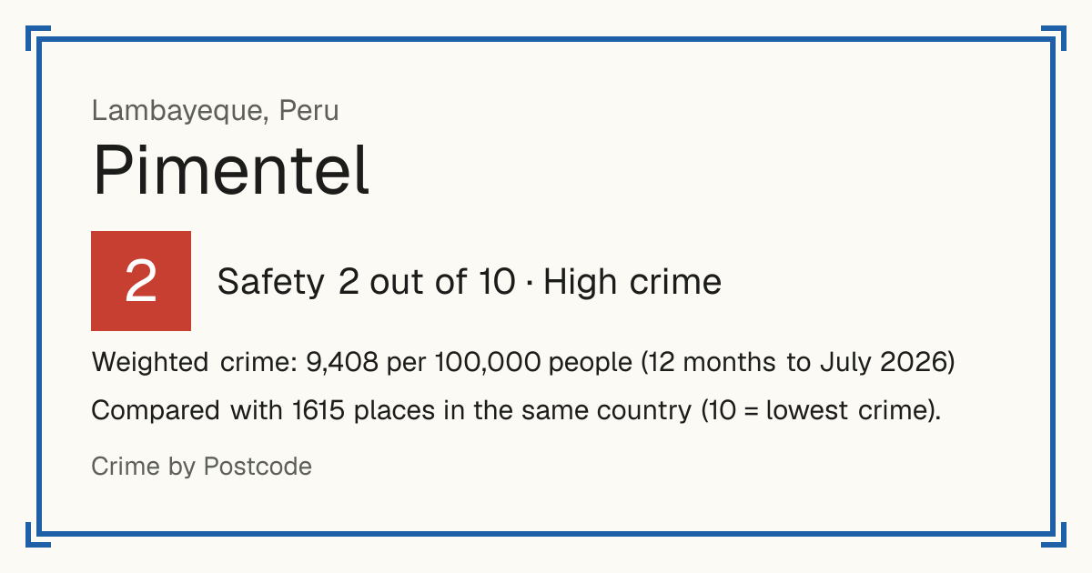Pimentel, Peru: Safety 2 out of 10 (High crime). Weighted crime: 9,408 per 100,000 people (12 months to July 2026).