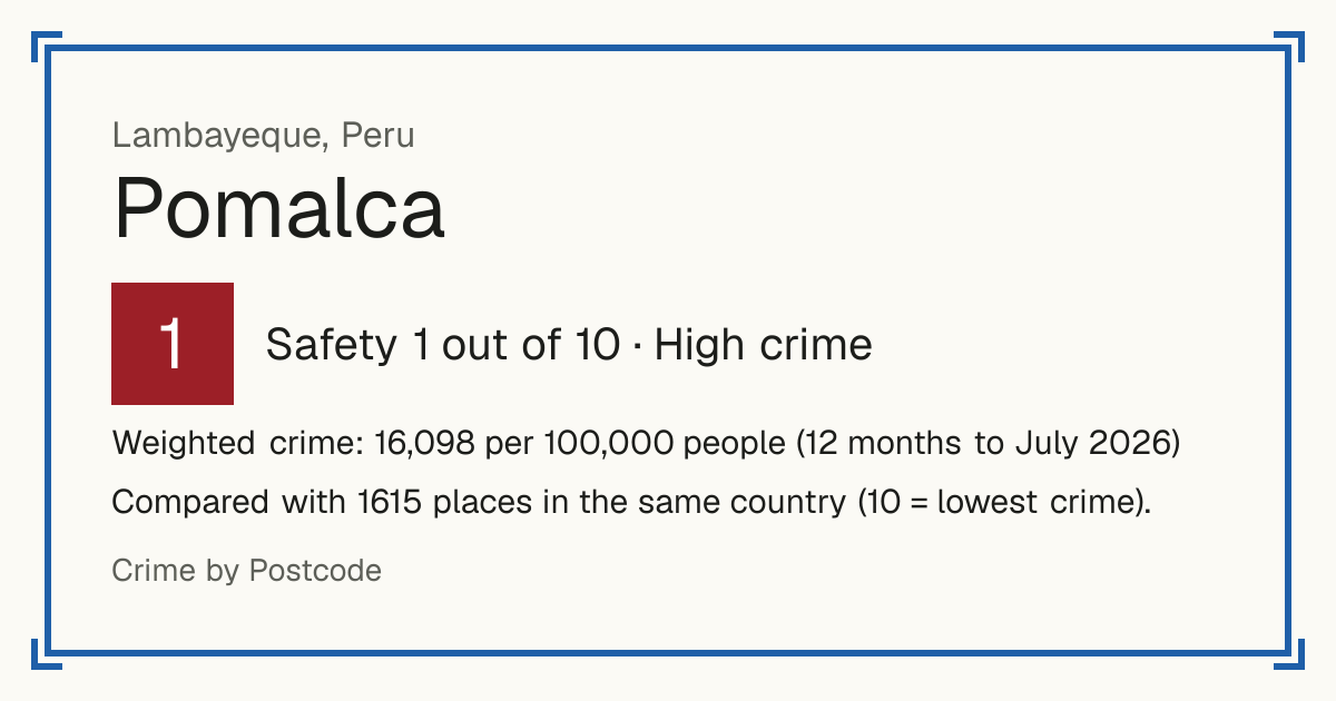 Pomalca, Peru: Safety 1 out of 10 (High crime). Weighted crime: 16,098 per 100,000 people (12 months to July 2026).