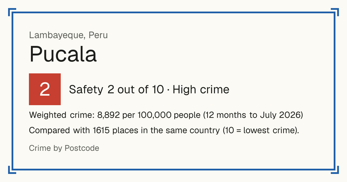 Pucala, Peru: Safety 2 out of 10 (High crime). Weighted crime: 8,892 per 100,000 people (12 months to July 2026).