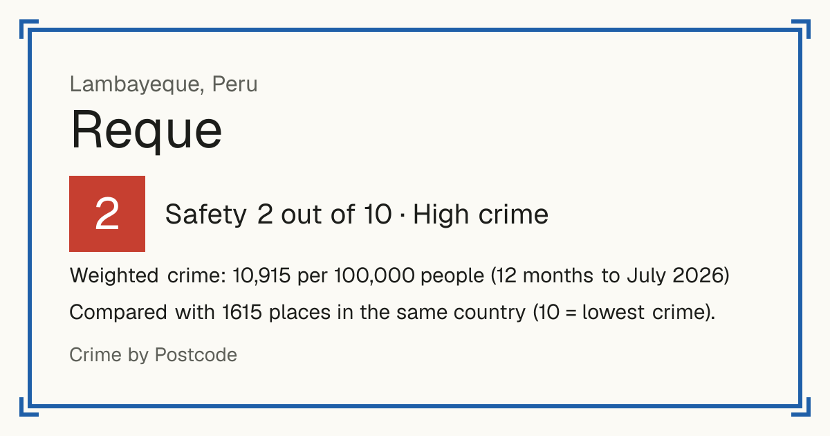 Reque, Peru: Safety 2 out of 10 (High crime). Weighted crime: 10,915 per 100,000 people (12 months to July 2026).
