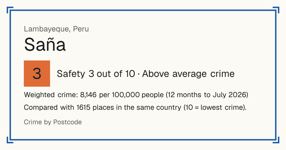 Saña, Peru: Safety 3 out of 10 (Above average crime). Weighted crime: 8,146 per 100,000 people (12 months to July 2026).