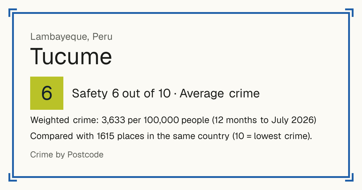 Tucume, Peru: Safety 6 out of 10 (Average crime). Weighted crime: 3,633 per 100,000 people (12 months to July 2026).