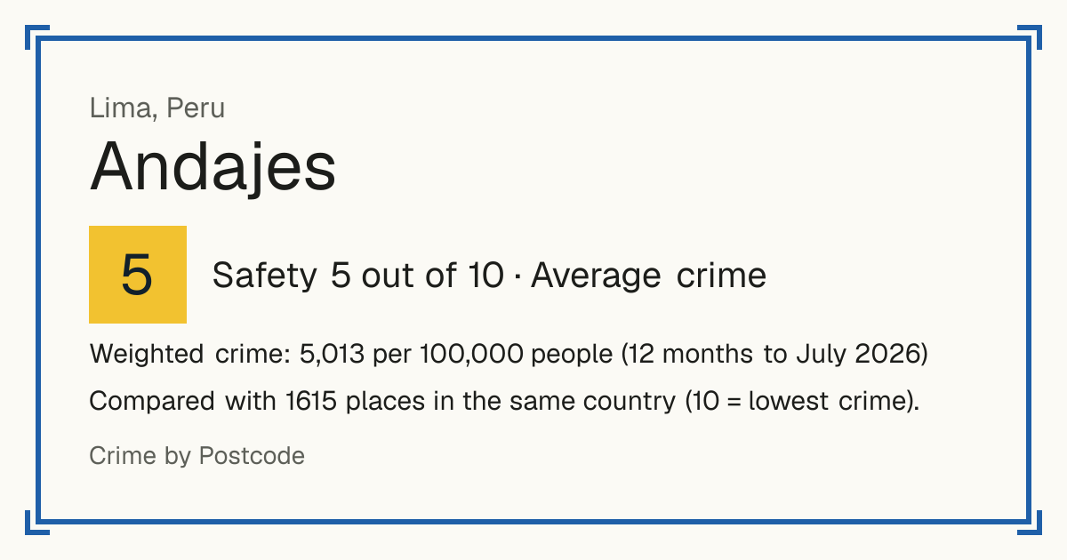 Andajes, Peru: Safety 5 out of 10 (Average crime). Weighted crime: 5,013 per 100,000 people (12 months to July 2026).