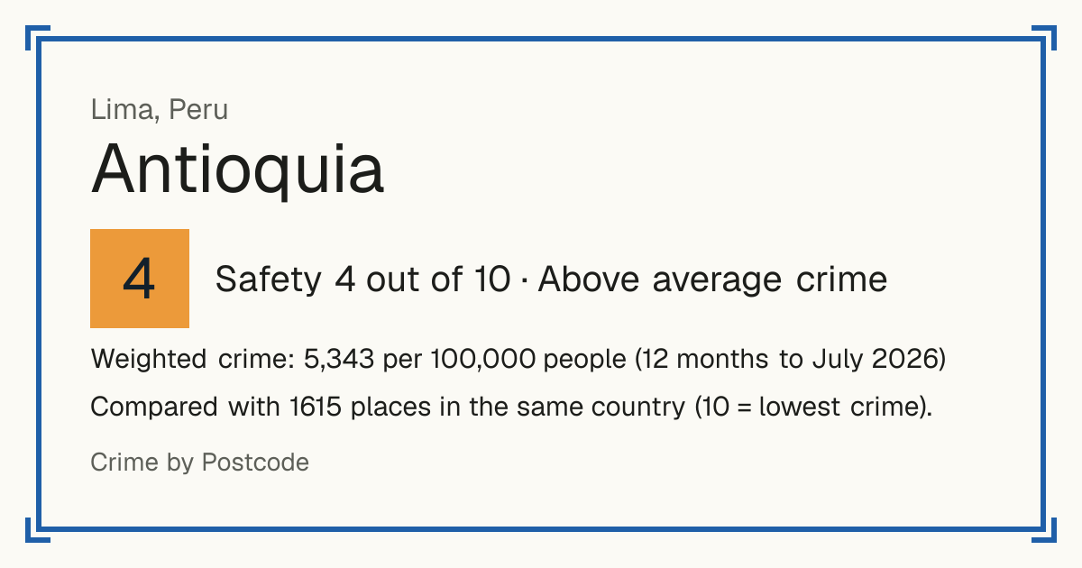 Antioquia, Peru: Safety 4 out of 10 (Above average crime). Weighted crime: 5,343 per 100,000 people (12 months to July 2026).