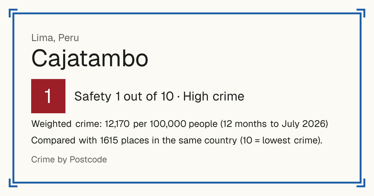 Cajatambo, Peru: Safety 1 out of 10 (High crime). Weighted crime: 12,170 per 100,000 people (12 months to July 2026).