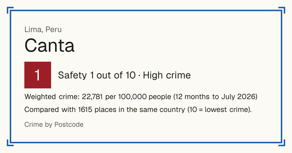 Canta, Peru: Safety 1 out of 10 (High crime). Weighted crime: 22,781 per 100,000 people (12 months to July 2026).