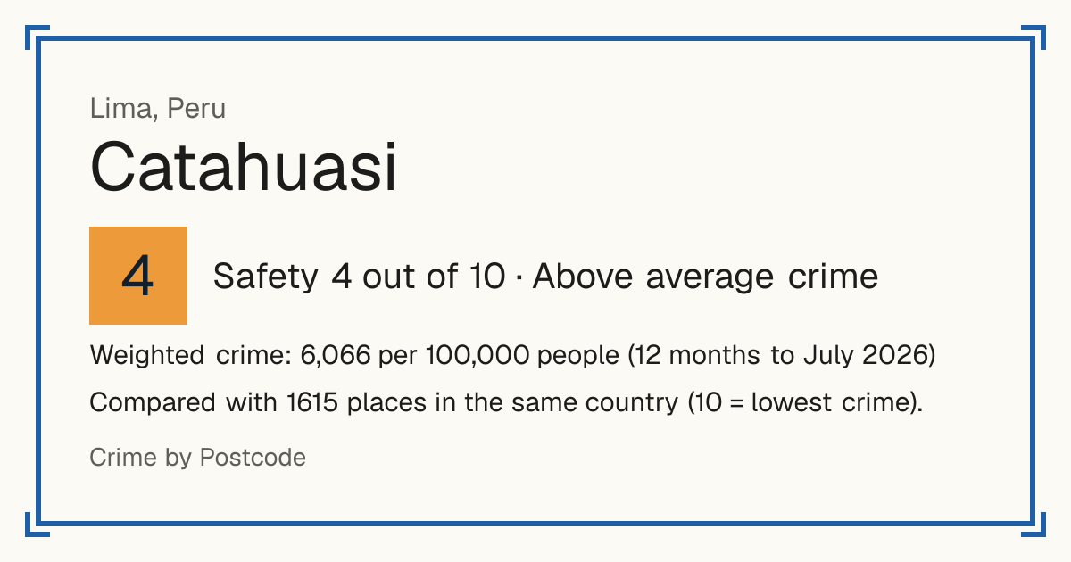 Catahuasi, Peru: Safety 4 out of 10 (Above average crime). Weighted crime: 6,066 per 100,000 people (12 months to July 2026).