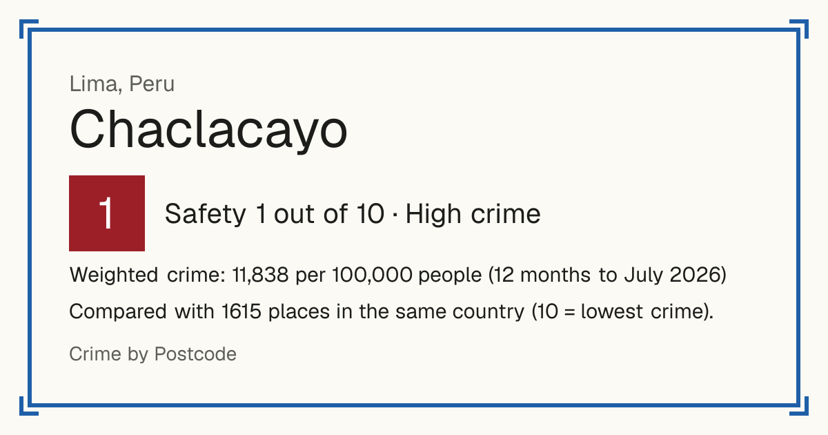Chaclacayo, Peru: Safety 1 out of 10 (High crime). Weighted crime: 11,838 per 100,000 people (12 months to July 2026).