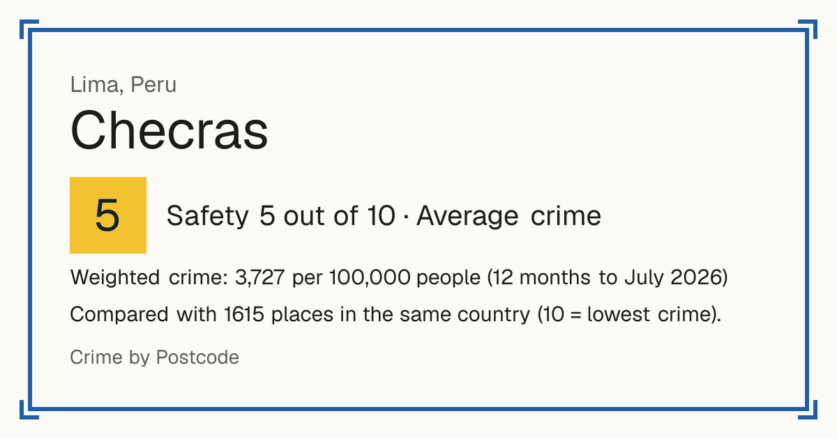 Checras, Peru: Safety 5 out of 10 (Average crime). Weighted crime: 3,727 per 100,000 people (12 months to July 2026).
