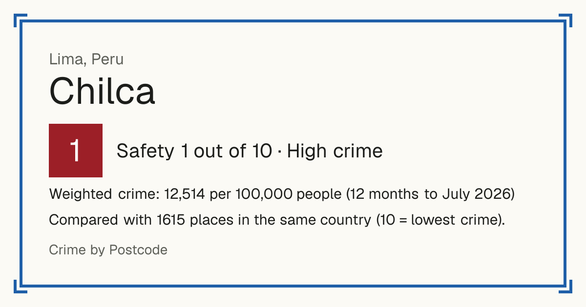 Chilca, Lima, Peru: Safety 1 out of 10 (High crime). Weighted crime: 12,514 per 100,000 people (12 months to July 2026).