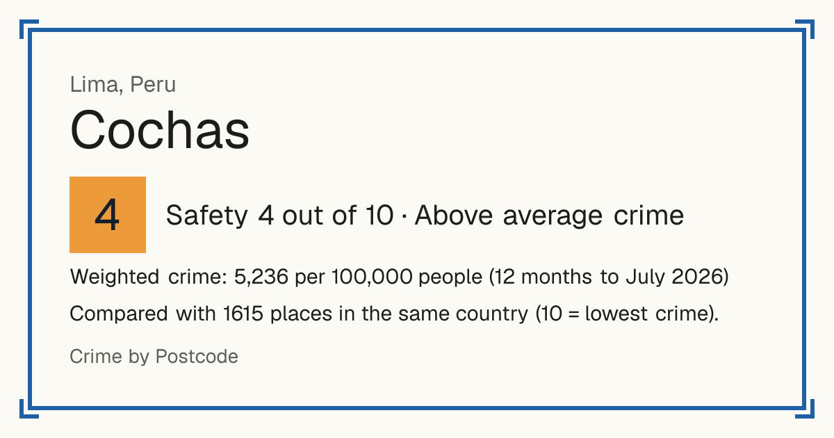 Cochas, Lima, Peru: Safety 4 out of 10 (Above average crime). Weighted crime: 5,236 per 100,000 people (12 months to July 2026).