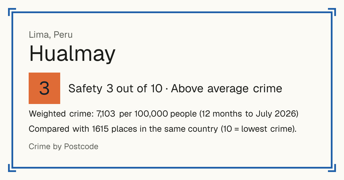 Hualmay, Peru: Safety 3 out of 10 (Above average crime). Weighted crime: 7,103 per 100,000 people (12 months to July 2026).