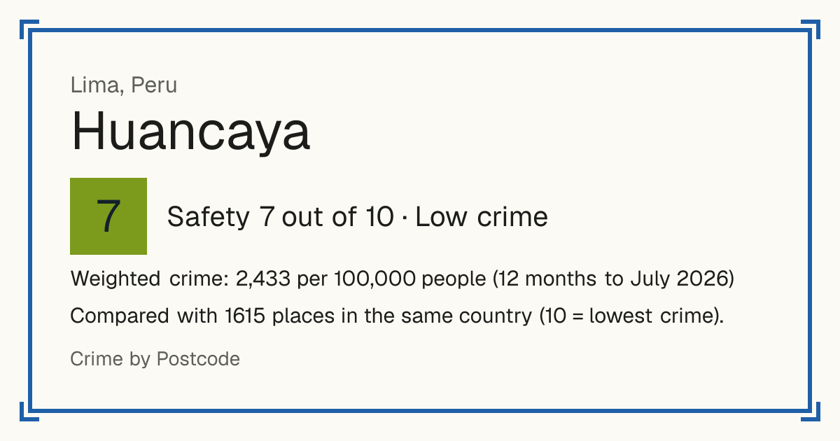 Huancaya, Peru: Safety 7 out of 10 (Low crime). Weighted crime: 2,433 per 100,000 people (12 months to July 2026).