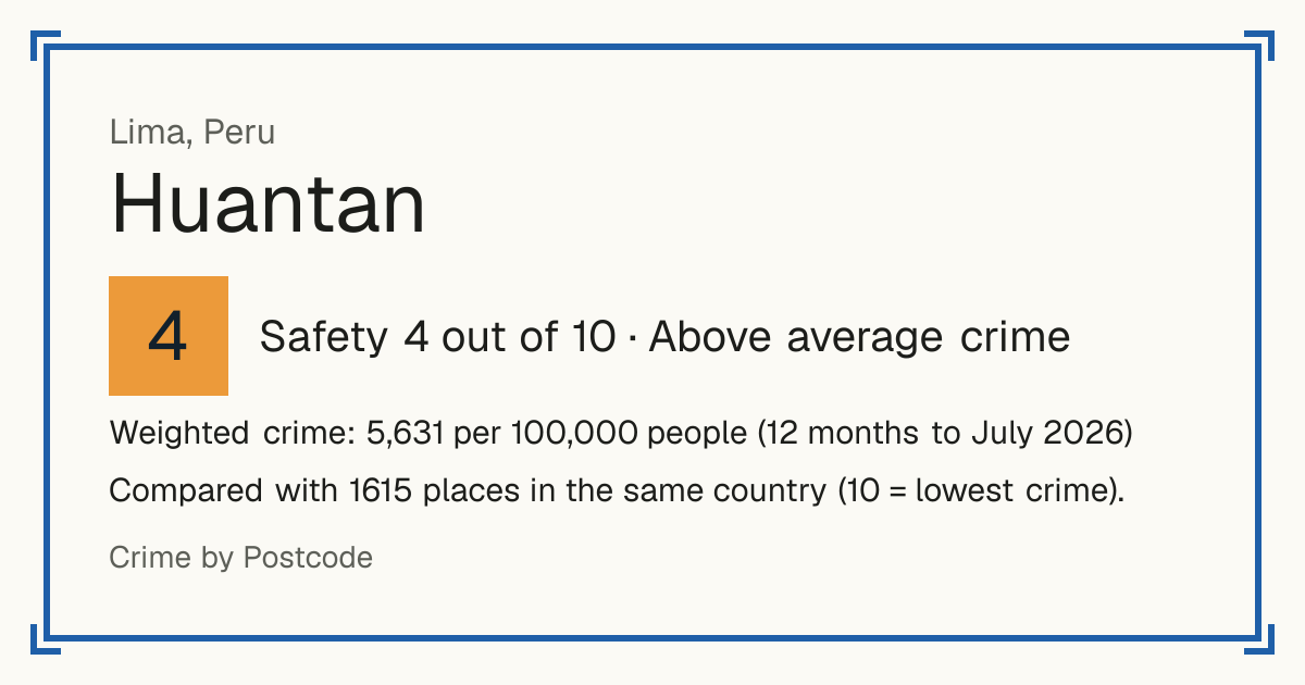 Huantan, Peru: Safety 4 out of 10 (Above average crime). Weighted crime: 5,631 per 100,000 people (12 months to July 2026).