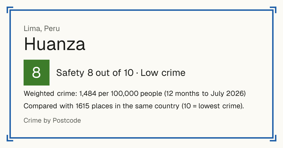 Huanza, Peru: Safety 8 out of 10 (Low crime). Weighted crime: 1,484 per 100,000 people (12 months to July 2026).