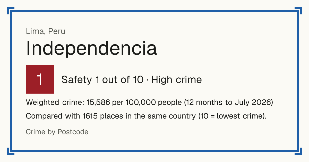 Independencia, Lima, Peru: Safety 1 out of 10 (High crime). Weighted crime: 15,586 per 100,000 people (12 months to July 2026).