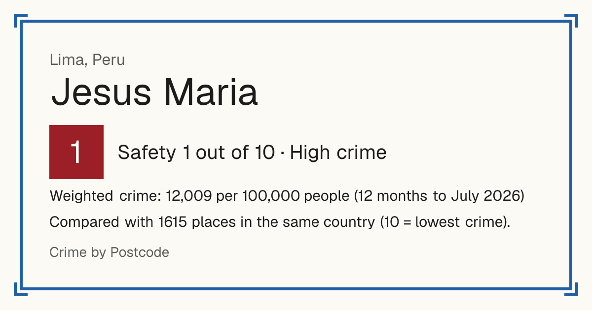 Jesus Maria, Peru: Safety 1 out of 10 (High crime). Weighted crime: 12,009 per 100,000 people (12 months to July 2026).