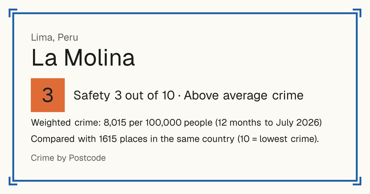 La Molina, Peru: Safety 3 out of 10 (Above average crime). Weighted crime: 8,015 per 100,000 people (12 months to July 2026).