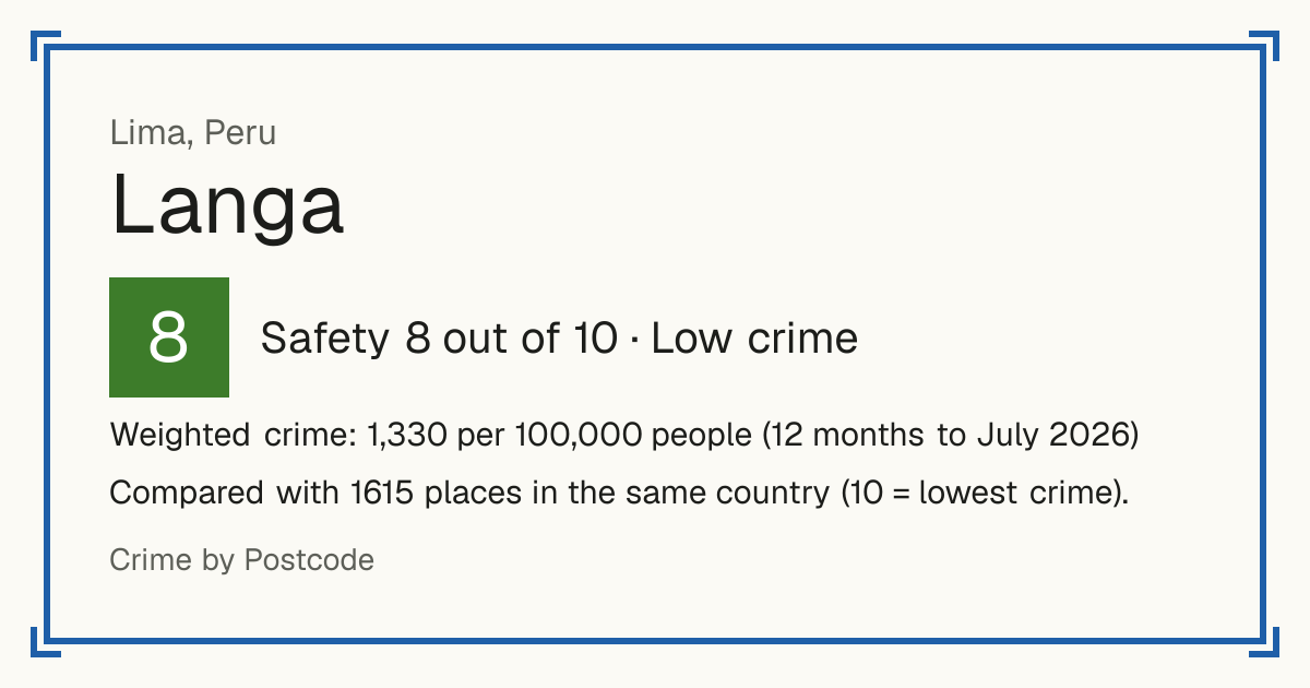 Langa, Peru: Safety 8 out of 10 (Low crime). Weighted crime: 1,330 per 100,000 people (12 months to July 2026).