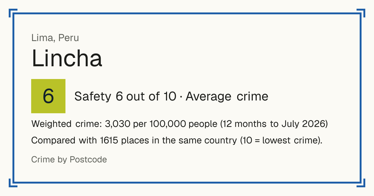 Lincha, Peru: Safety 6 out of 10 (Average crime). Weighted crime: 3,030 per 100,000 people (12 months to July 2026).
