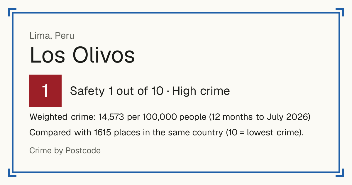 Los Olivos, Peru: Safety 1 out of 10 (High crime). Weighted crime: 14,573 per 100,000 people (12 months to July 2026).