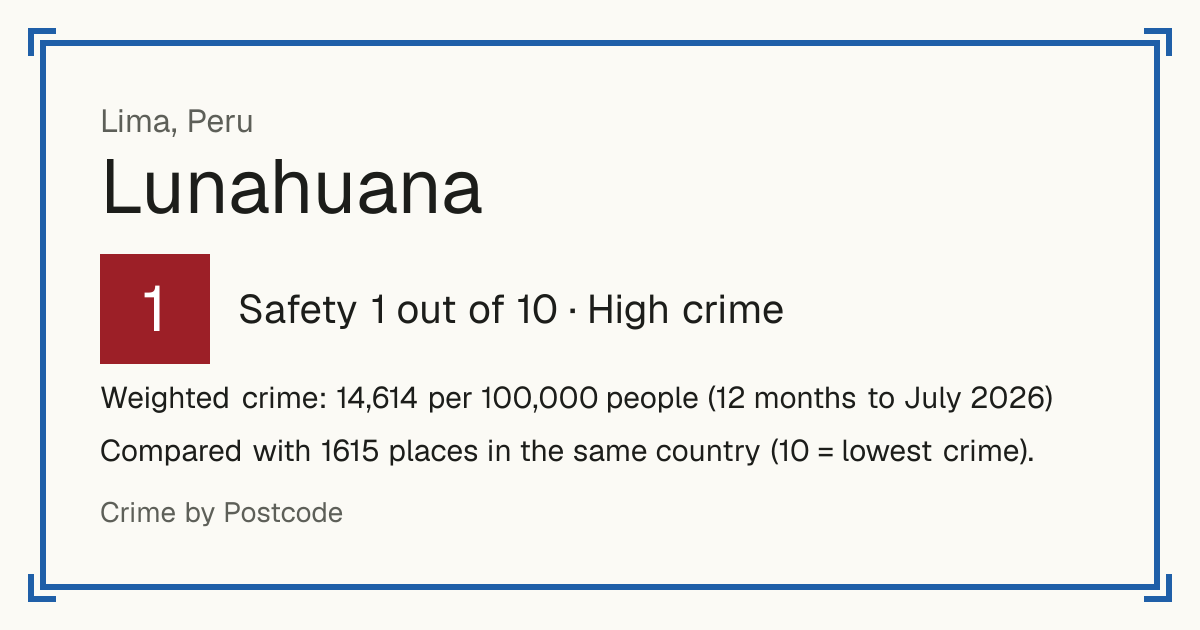 Lunahuana, Peru: Safety 1 out of 10 (High crime). Weighted crime: 14,614 per 100,000 people (12 months to July 2026).