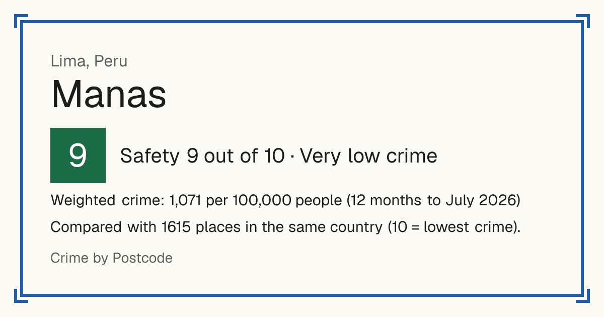 Manas, Peru: Safety 9 out of 10 (Very low crime). Weighted crime: 1,071 per 100,000 people (12 months to July 2026).