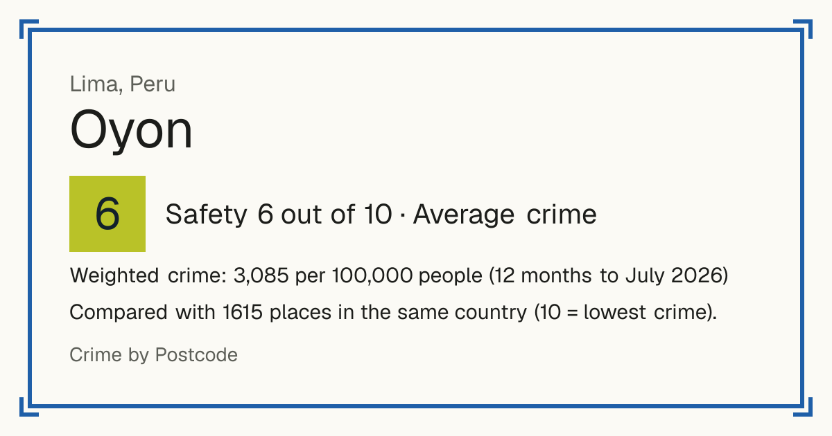 Oyon, Peru: Safety 6 out of 10 (Average crime). Weighted crime: 3,085 per 100,000 people (12 months to July 2026).