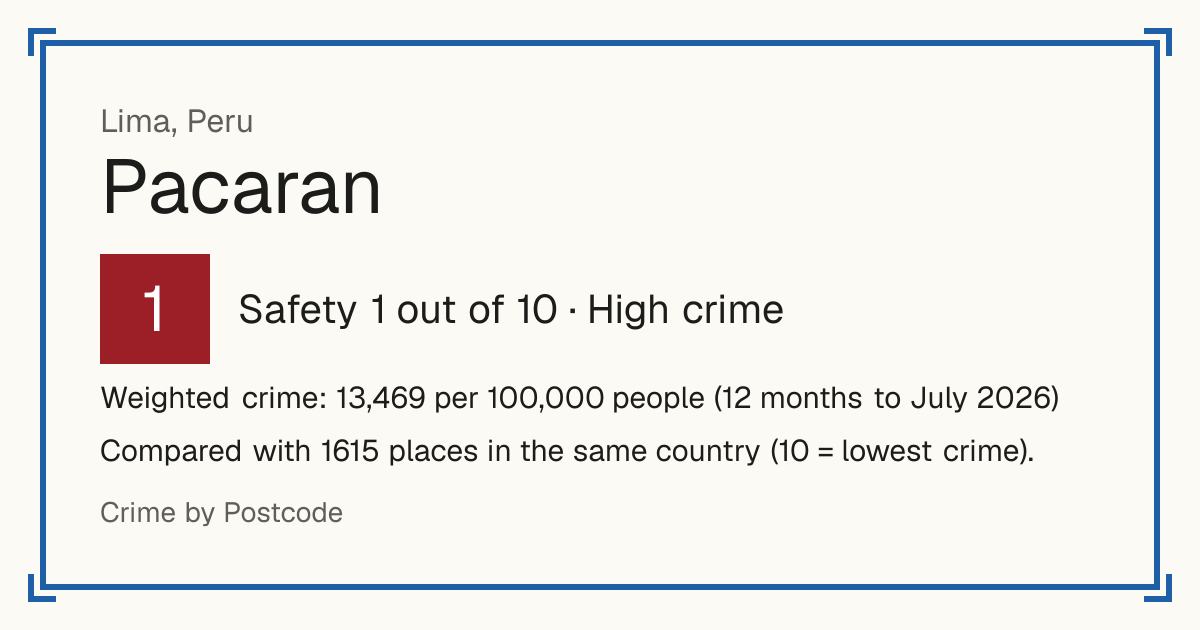 Pacaran, Peru: Safety 1 out of 10 (High crime). Weighted crime: 13,469 per 100,000 people (12 months to July 2026).