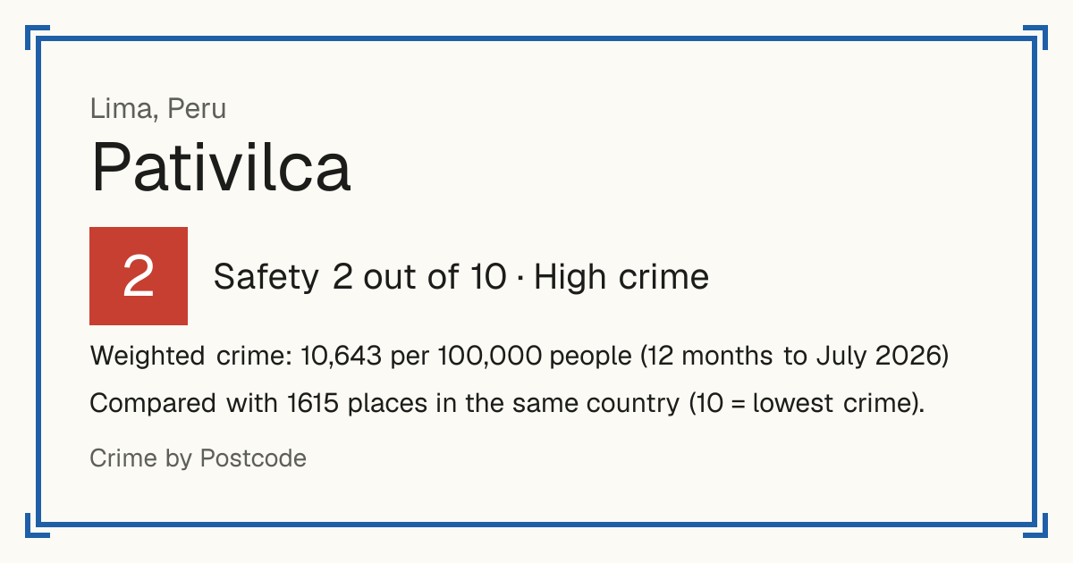 Pativilca, Peru: Safety 2 out of 10 (High crime). Weighted crime: 10,643 per 100,000 people (12 months to July 2026).