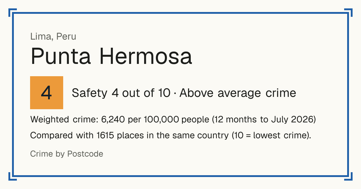 Punta Hermosa, Peru: Safety 4 out of 10 (Above average crime). Weighted crime: 6,240 per 100,000 people (12 months to July 2026).