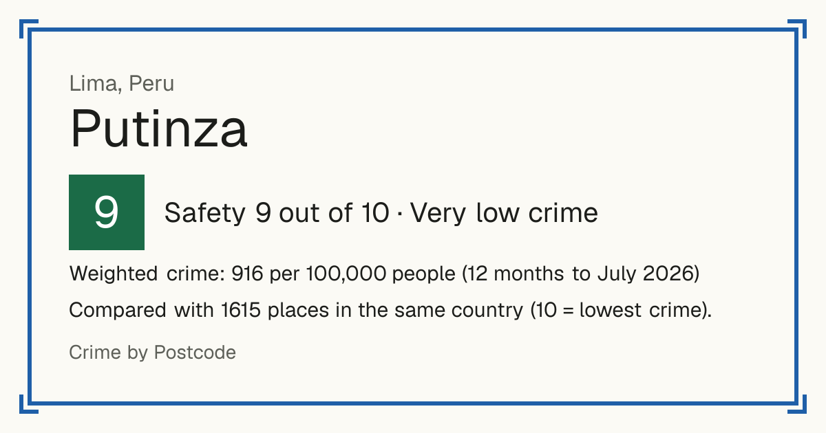 Putinza, Peru: Safety 9 out of 10 (Very low crime). Weighted crime: 916 per 100,000 people (12 months to July 2026).