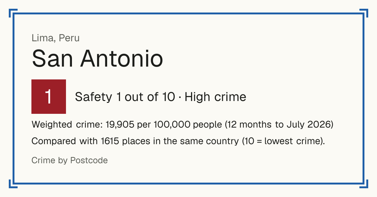 San Antonio, Lima, Peru: Safety 1 out of 10 (High crime). Weighted crime: 19,905 per 100,000 people (12 months to July 2026).