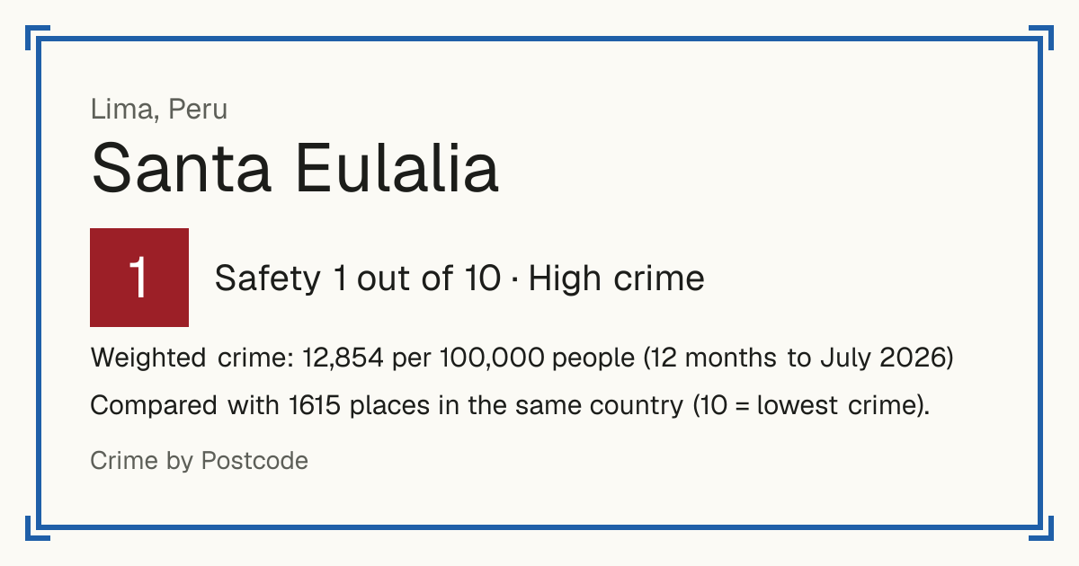 Santa Eulalia, Peru: Safety 1 out of 10 (High crime). Weighted crime: 12,854 per 100,000 people (12 months to July 2026).