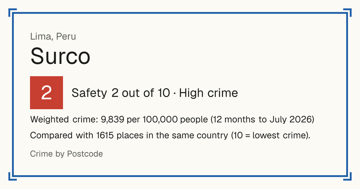 Surco, Peru: Safety 2 out of 10 (High crime). Weighted crime: 9,839 per 100,000 people (12 months to July 2026).