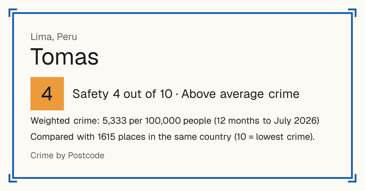 Tomas, Peru: Safety 4 out of 10 (Above average crime). Weighted crime: 5,333 per 100,000 people (12 months to July 2026).