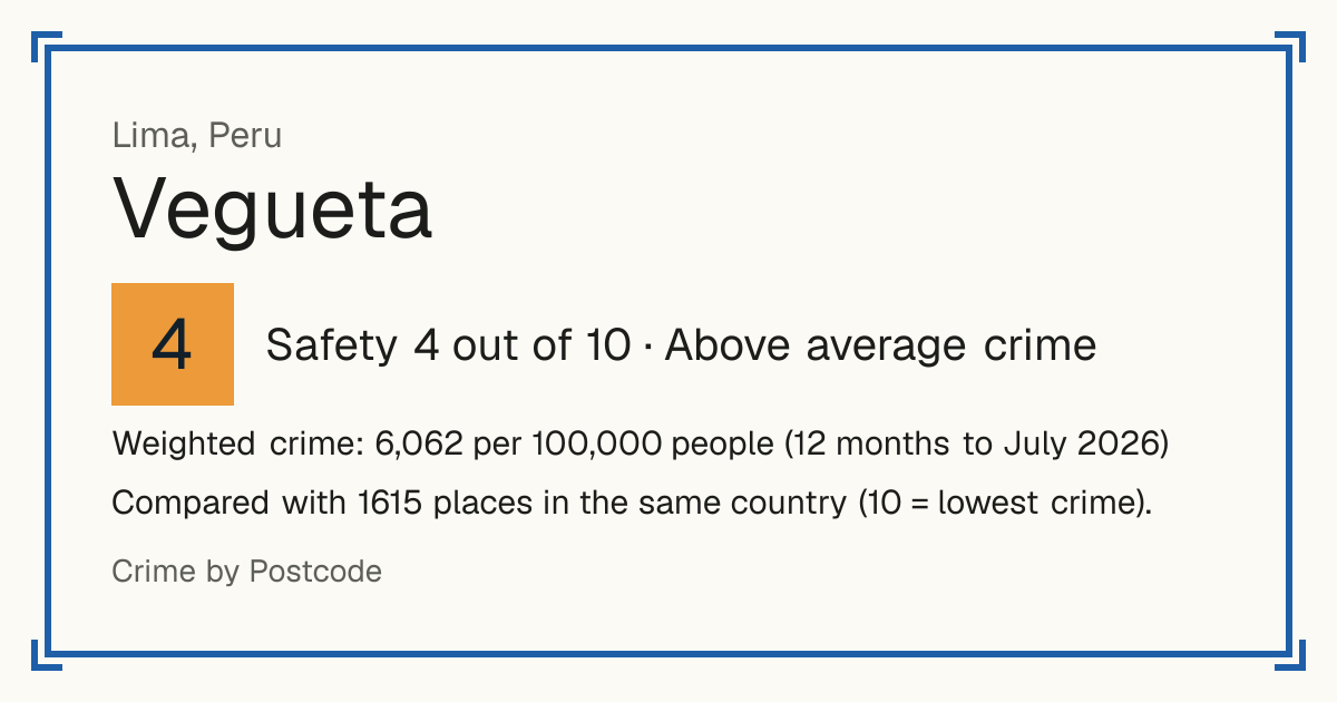 Vegueta, Peru: Safety 4 out of 10 (Above average crime). Weighted crime: 6,062 per 100,000 people (12 months to July 2026).