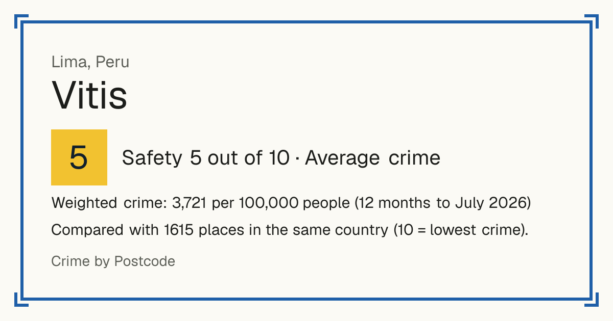 Vitis, Peru: Safety 5 out of 10 (Average crime). Weighted crime: 3,721 per 100,000 people (12 months to July 2026).