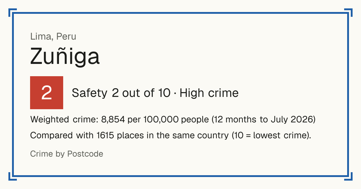 Zuñiga, Peru: Safety 2 out of 10 (High crime). Weighted crime: 8,854 per 100,000 people (12 months to July 2026).