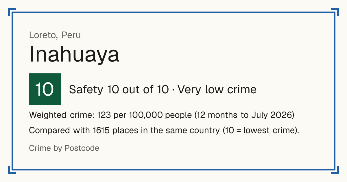 Inahuaya, Peru: Safety 10 out of 10 (Very low crime). Weighted crime: 123 per 100,000 people (12 months to July 2026).