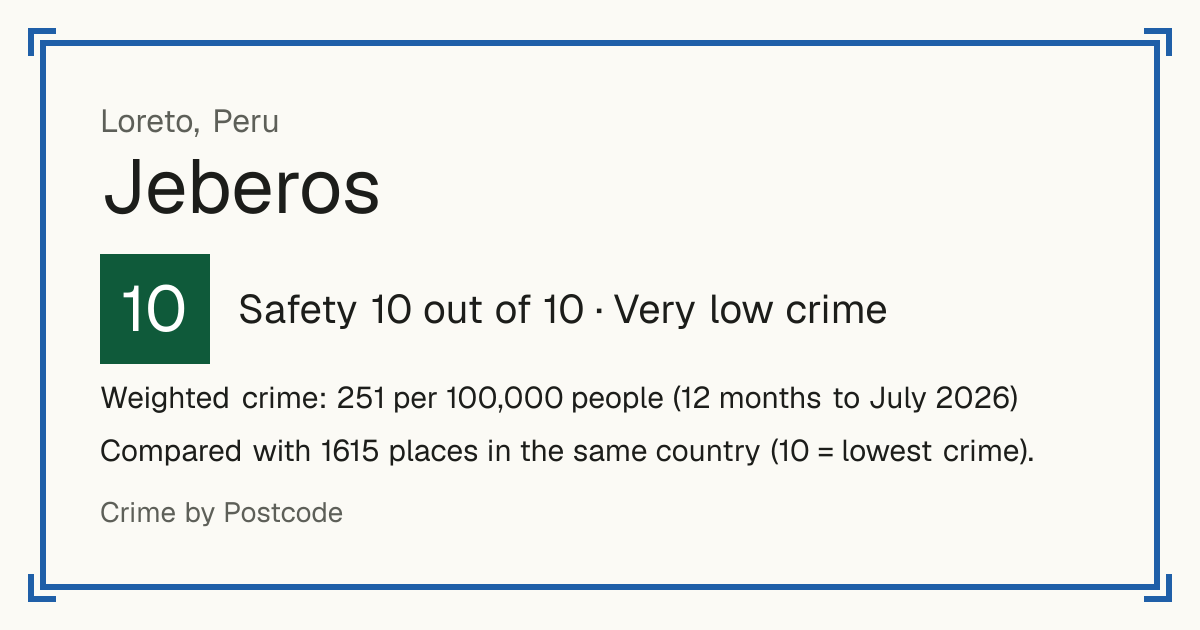 Jeberos, Peru: Safety 10 out of 10 (Very low crime). Weighted crime: 251 per 100,000 people (12 months to July 2026).