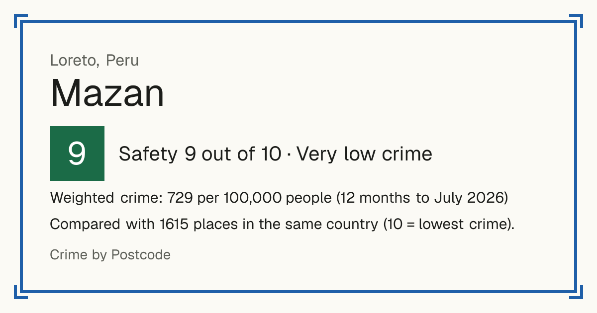 Mazan, Peru: Safety 9 out of 10 (Very low crime). Weighted crime: 729 per 100,000 people (12 months to July 2026).