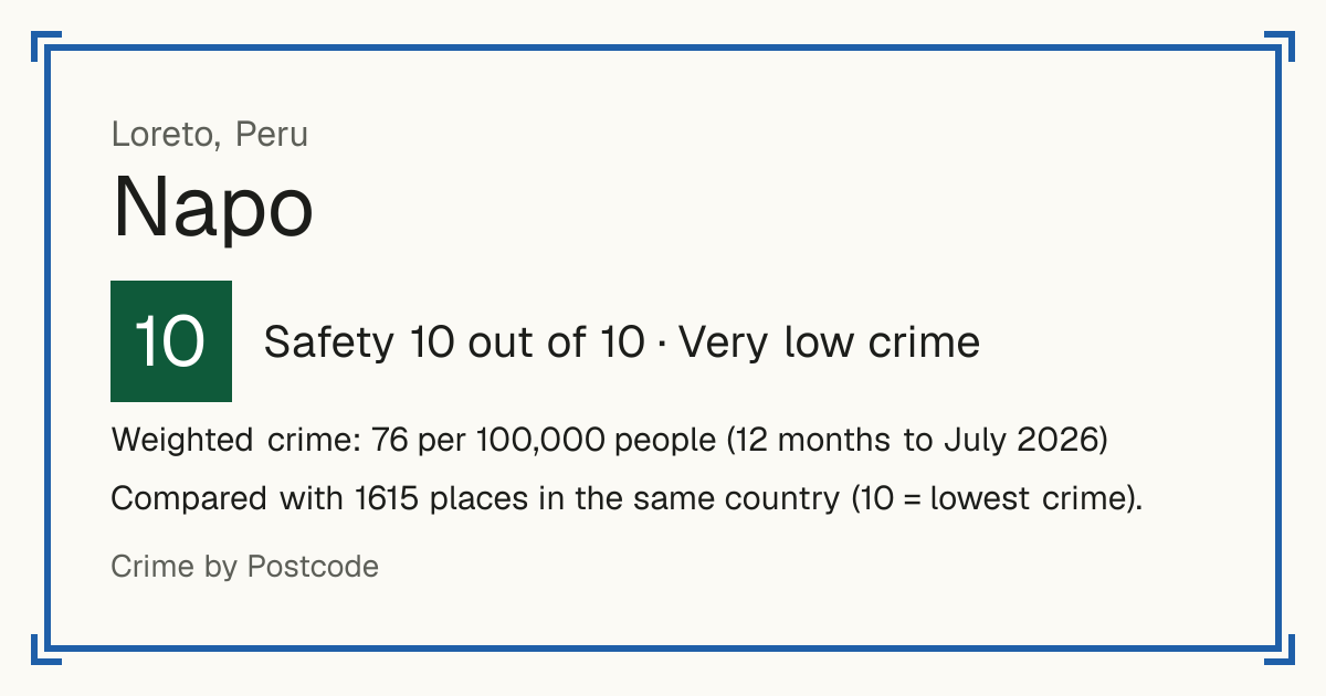 Napo, Peru: Safety 10 out of 10 (Very low crime). Weighted crime: 76 per 100,000 people (12 months to July 2026).