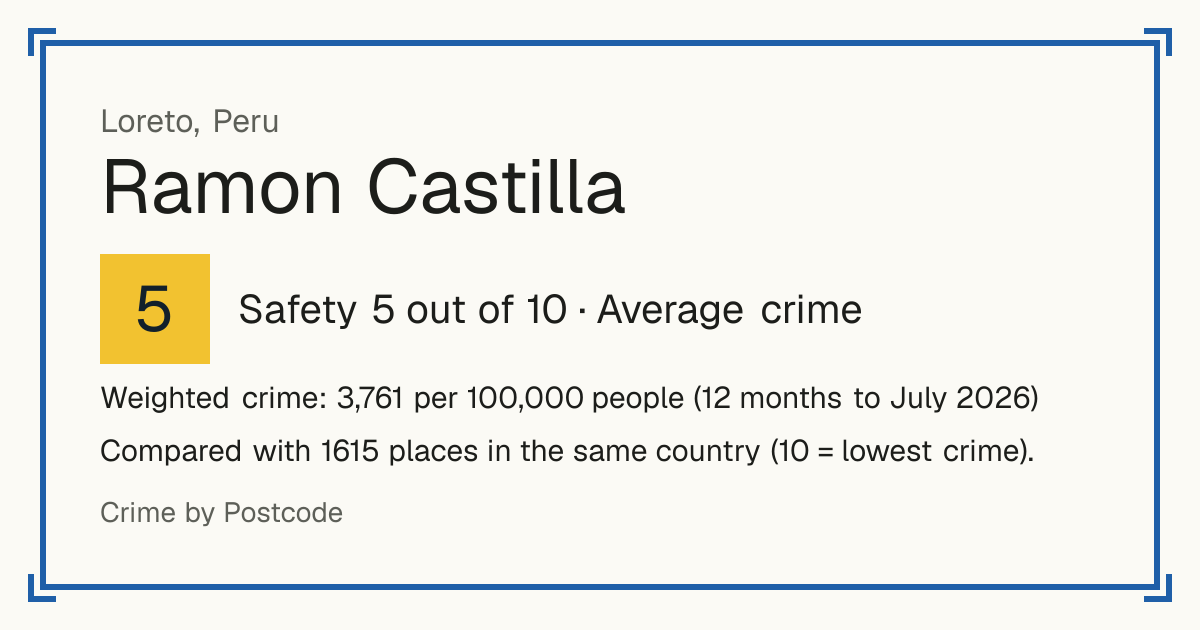 Ramon Castilla, Peru: Safety 5 out of 10 (Average crime). Weighted crime: 3,761 per 100,000 people (12 months to July 2026).